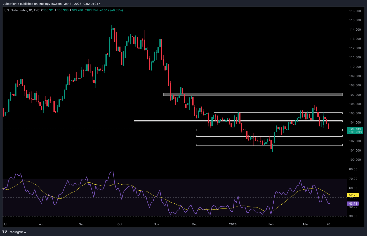 Dot Plot tháng 3 có thể là trở ngại với USD