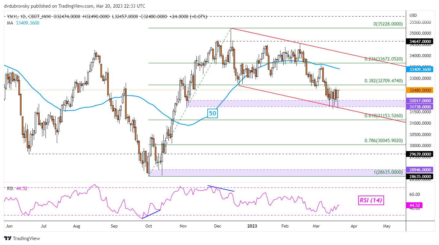 Dow Jones Technical Analysis