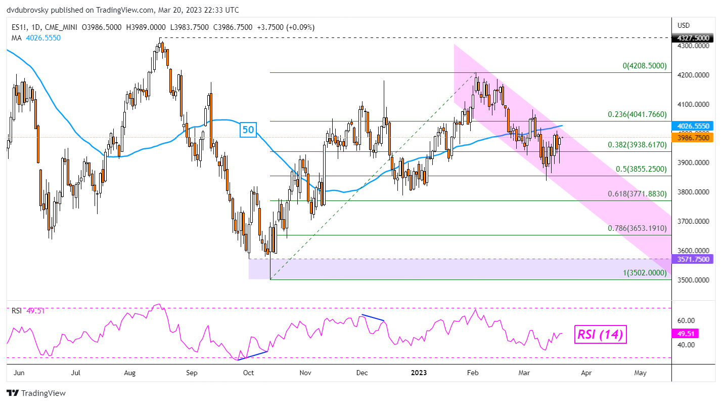 S&P 500 Technical Analysis