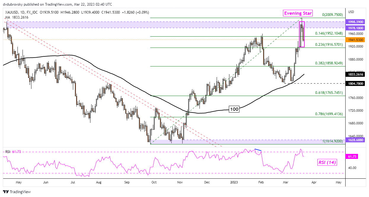 XAU/USD Daily Chart