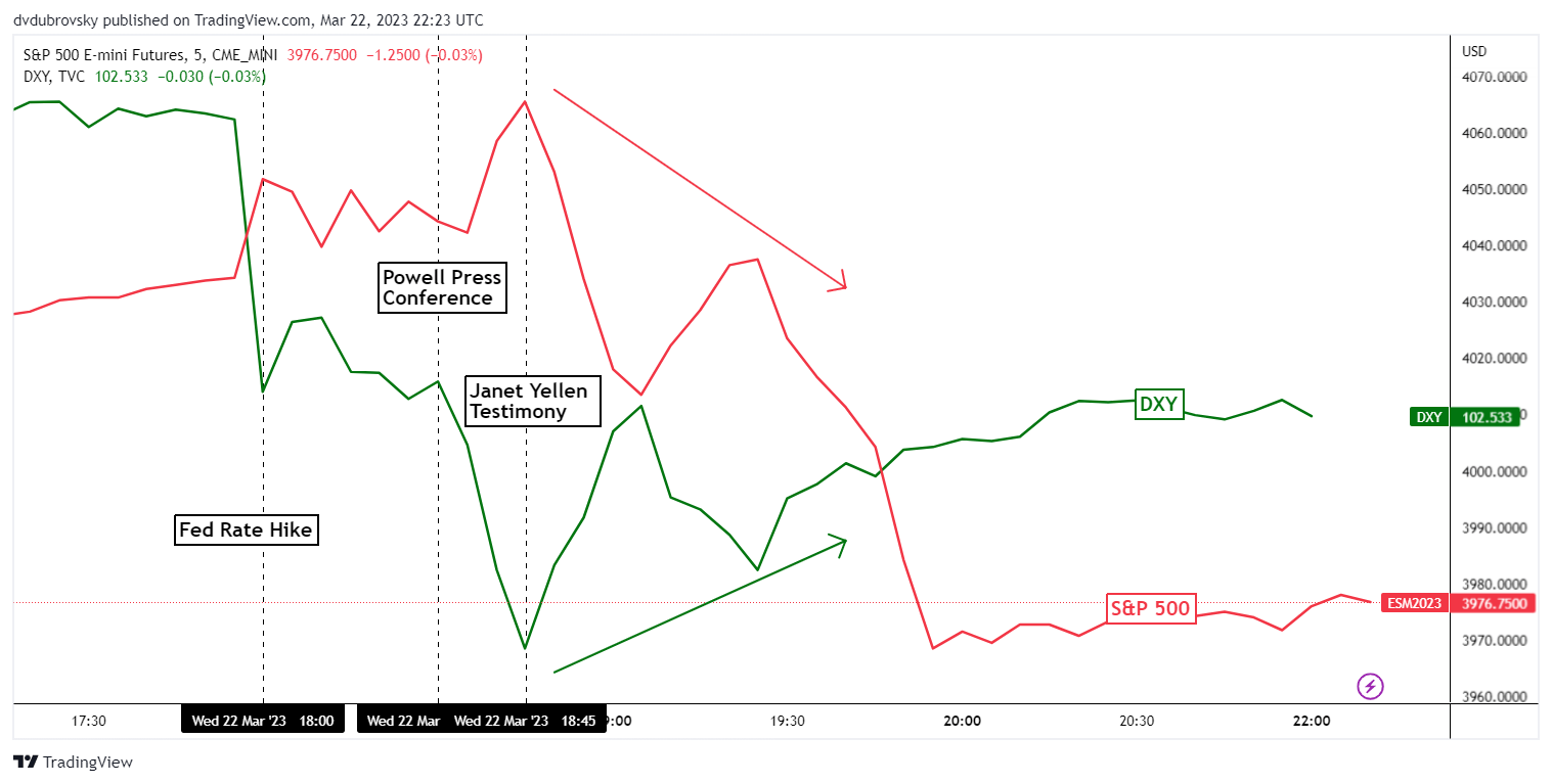 Market Reaction to Jerome Powell and Janet Yellen