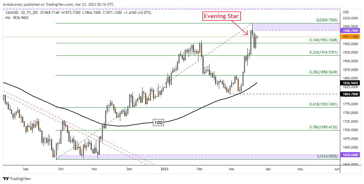 XAU/USD Daily Chart