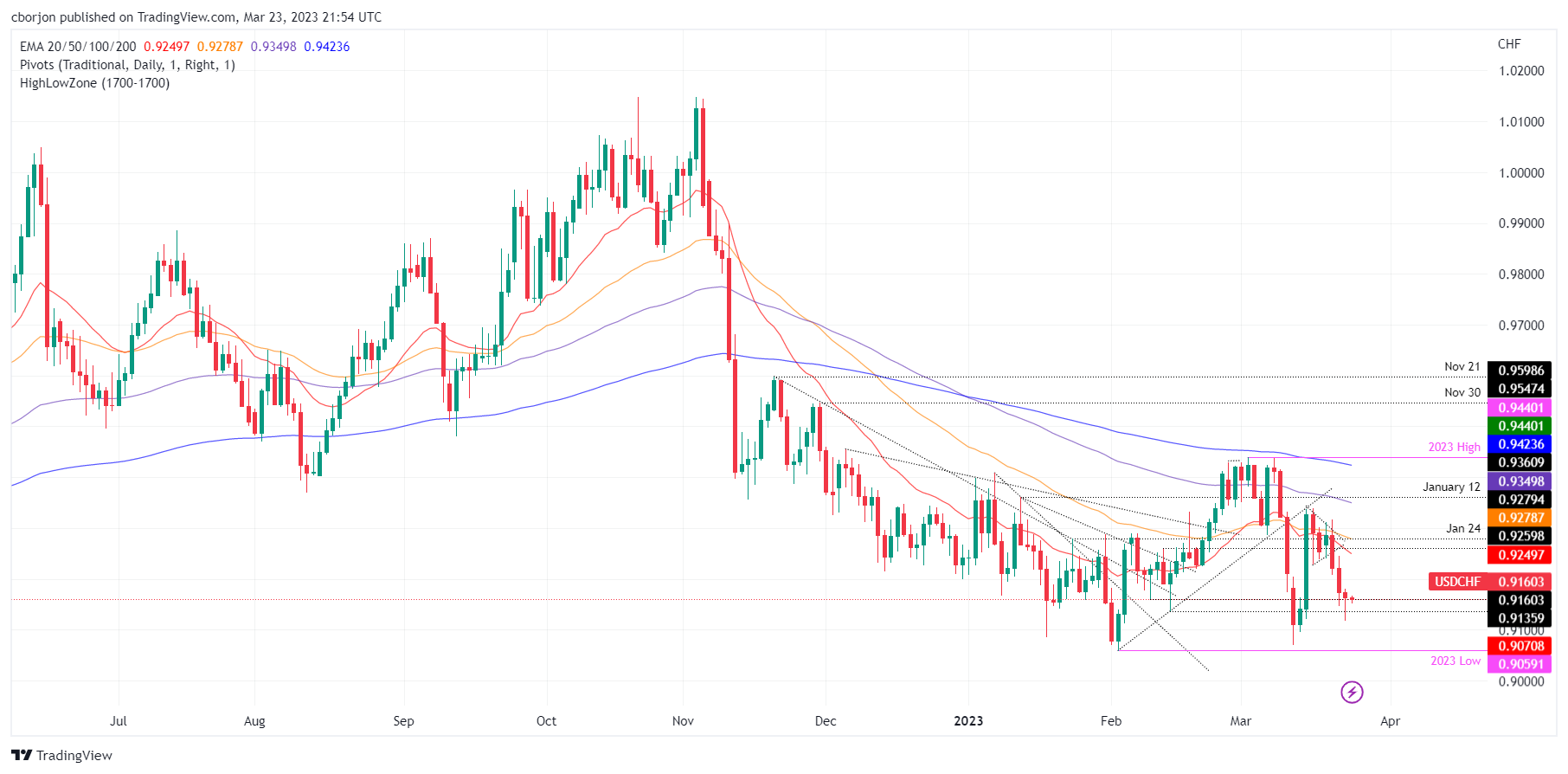 USD/CHF Daily chart