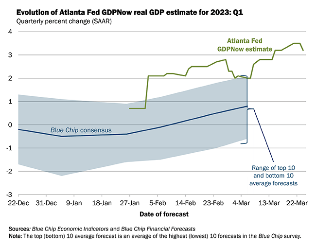 GDPNow - Federal Reserve Bank of Atlanta