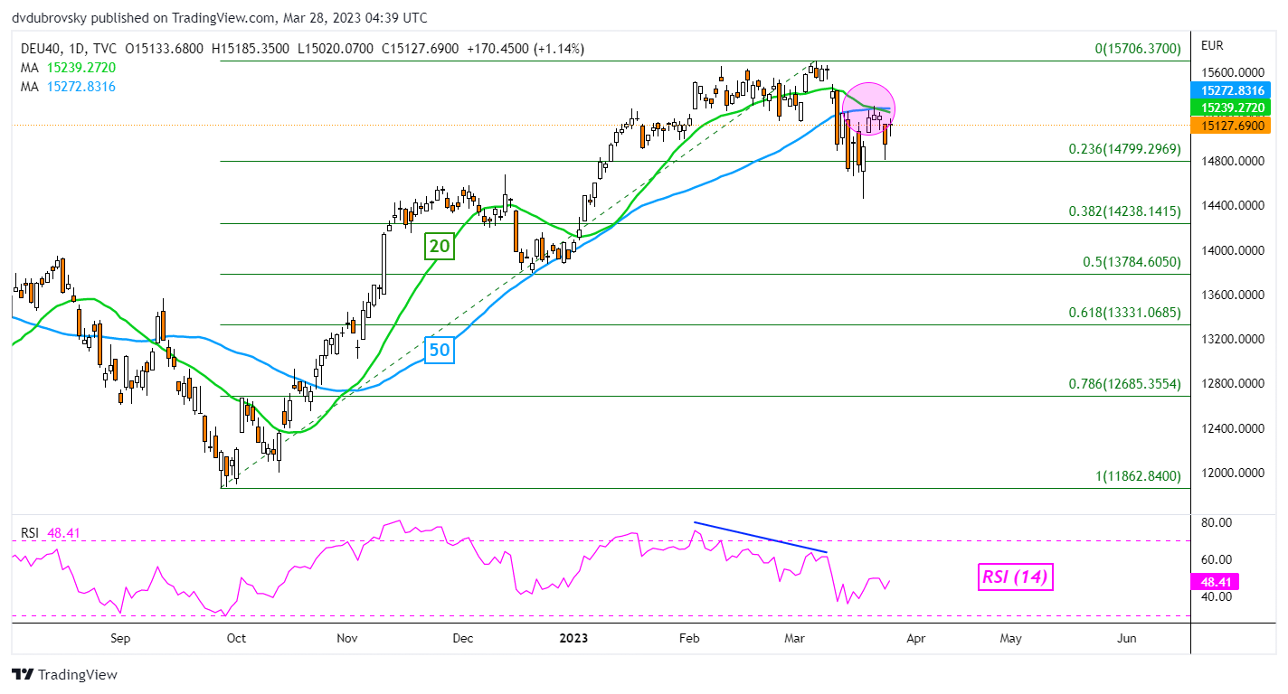 DAX 40 Technical Analysis