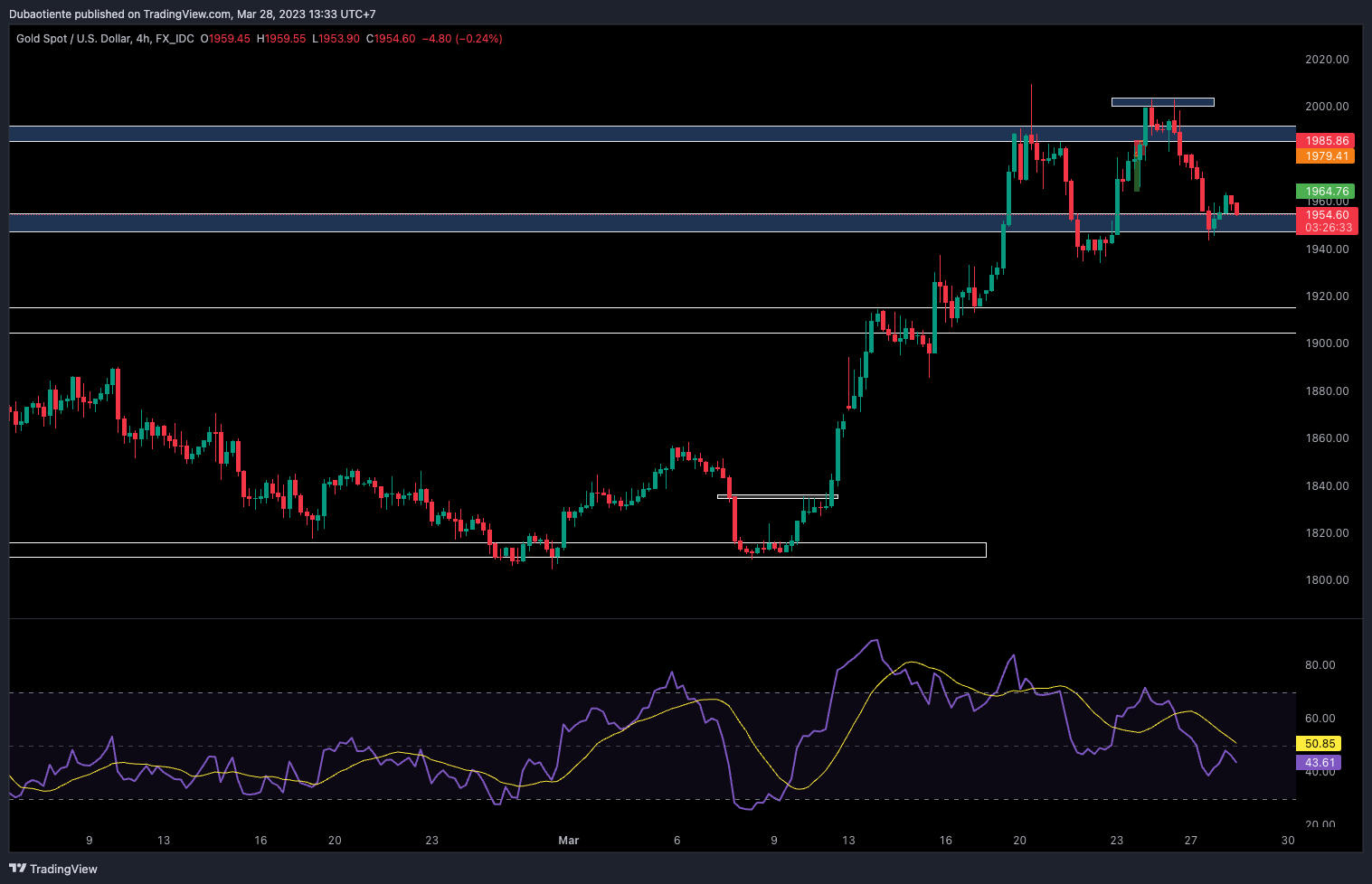 XAU/USD đi ngang quanh $1,855 khi lợi suất Trái phiếu Chính phủ Mỹ giảm nhẹ