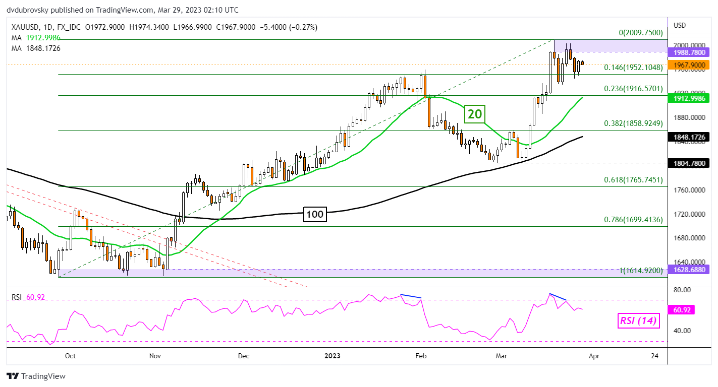 XAU/USD Daily Chart