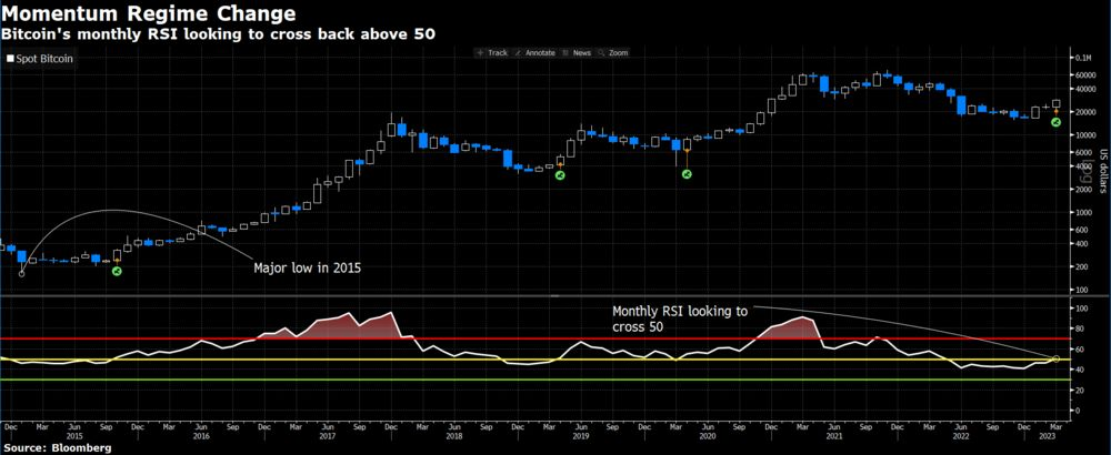 Spot Bitcoin With Monthly RSI