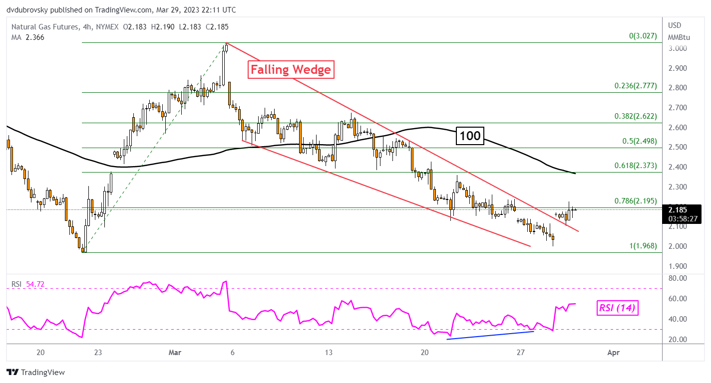 4-Hour Chart – Falling Wedge Breakout