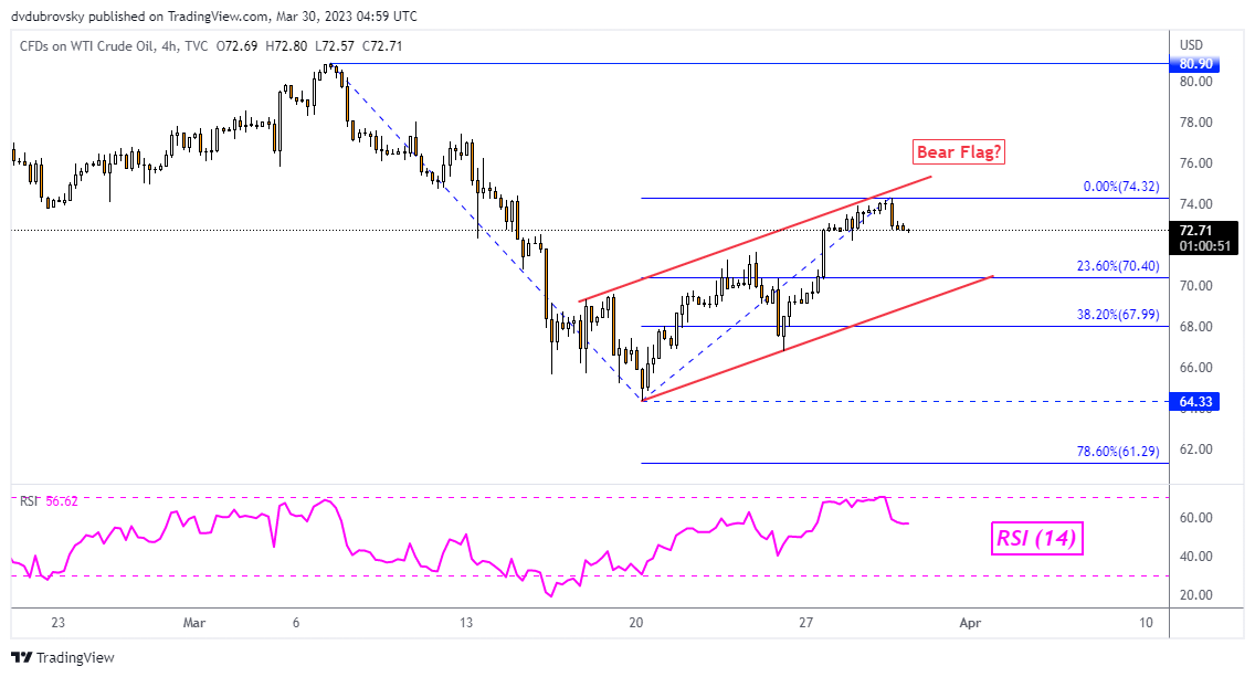 Crude Oil Technical Analysis – 4-Hour Chart