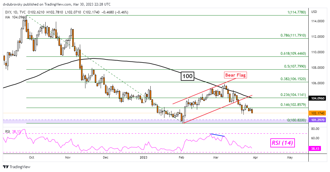 US Dollar Technical Analysis