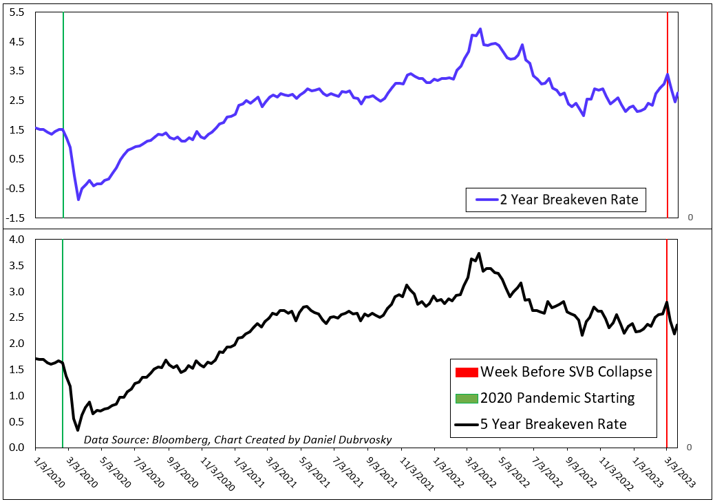 How Has SVB Impacted Inflation Expectations?