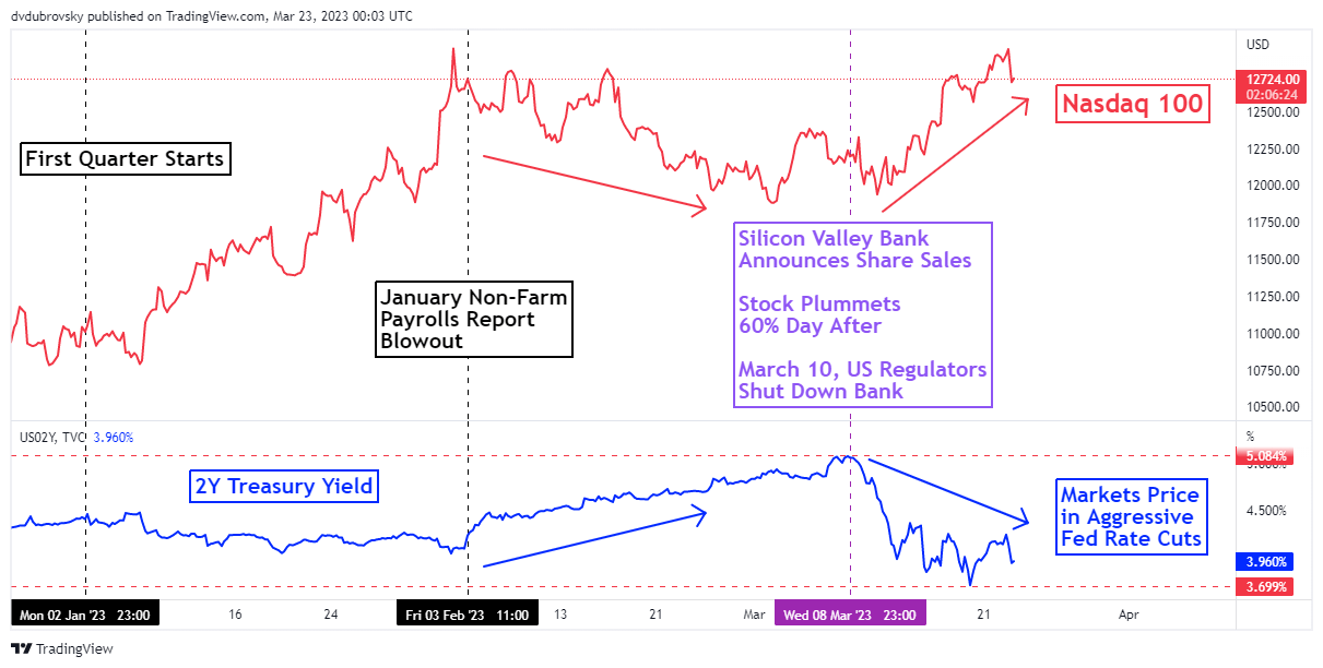 Nasdaq 100 First Quarter Timeline