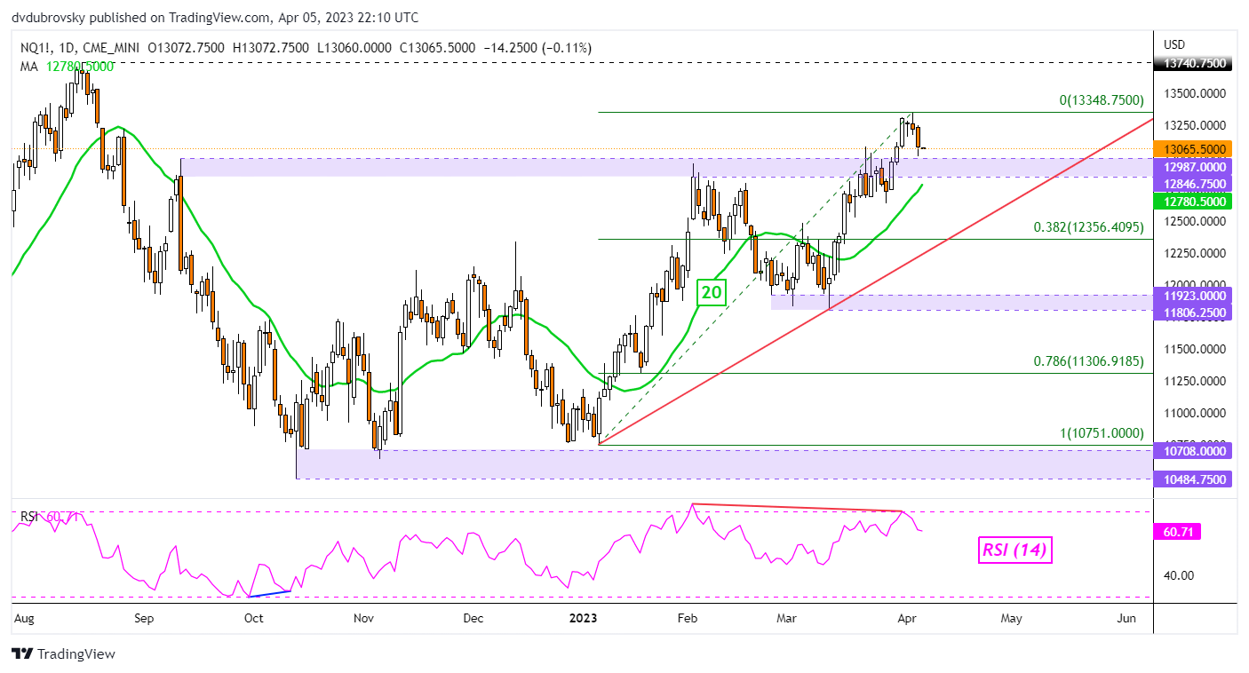 Asia-Pacific Market Briefing – Tech Stocks Sink on Soft US Data