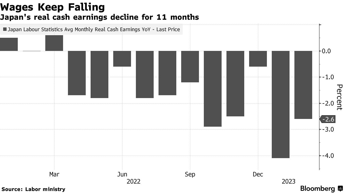 Wages Keep Falling | Japan's real cash earnings decline for 11 months