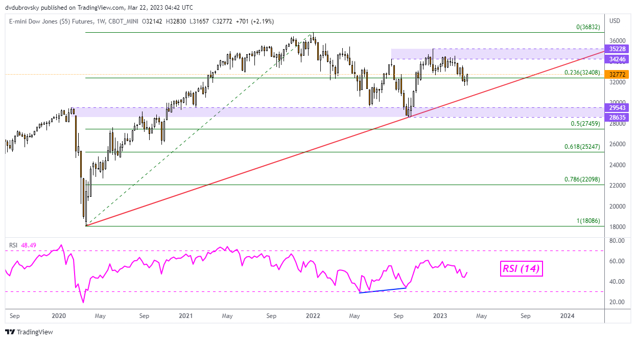 Dow Jones