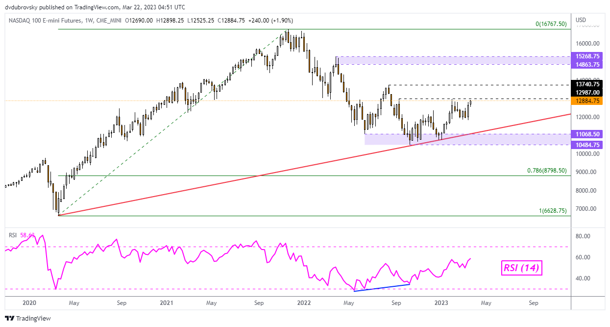 Nasdaq 100