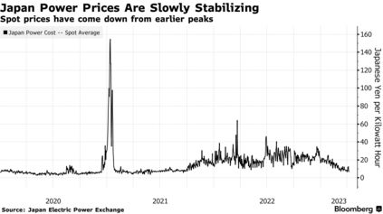 Japan Power Prices Are Slowly Stabilizing | Spot prices have come down from earlier peaks