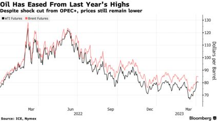 Oil Has Eased From Last Year's Highs | Despite shock cut from OPEC+, prices still remain lower