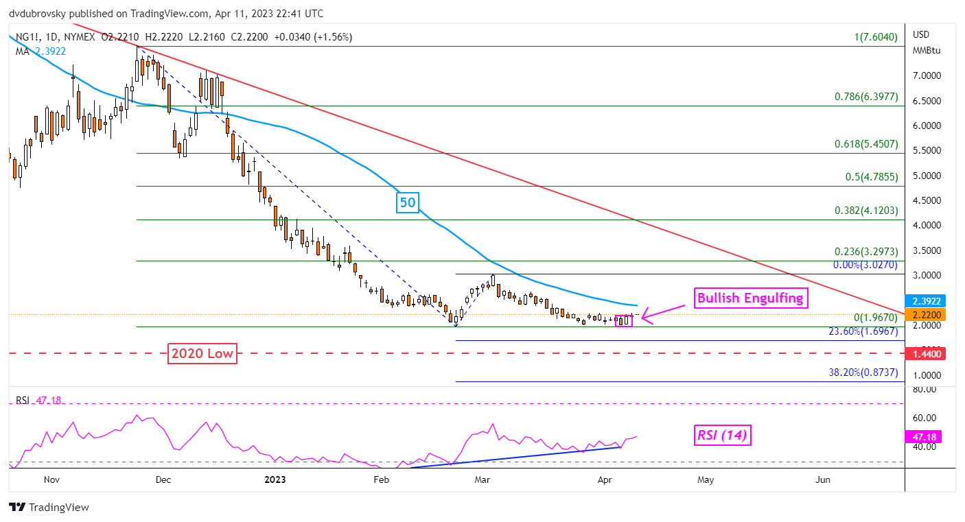 Daily Chart – Bullish Engulfing in Focus