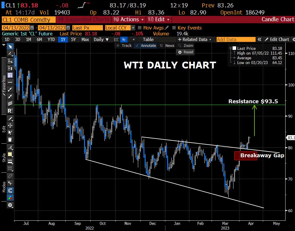 PTKT Dầu thô WTI: Breakaway Gap, liệu xu hướng tăng sẽ thống trị trong tháng Tư?