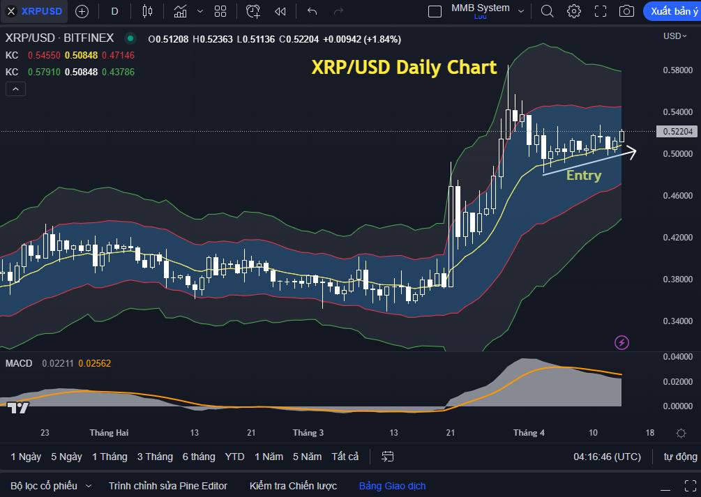 XRP: Tích luỹ xong sẽ tiếp tục tăng?