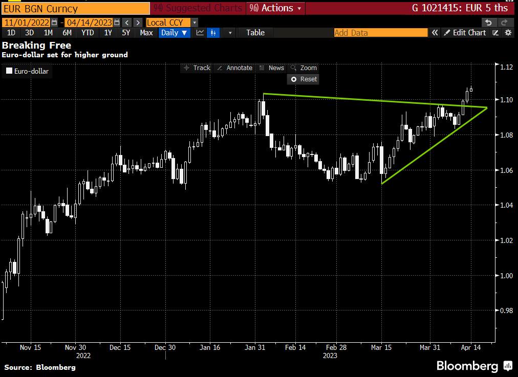 EUR/USD duy trì đà tăng, lặp lại mô hình quý IV