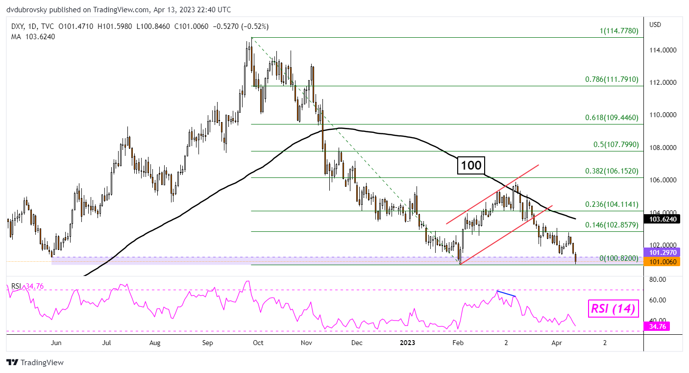 DXY Daily Chart