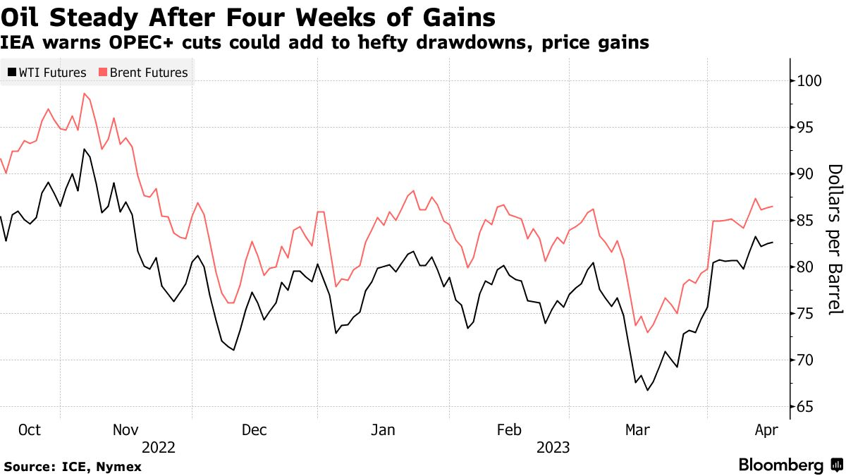 Oil Steady After Four Weeks of Gains | IEA warns OPEC+ cuts could add to hefty drawdowns, price gains