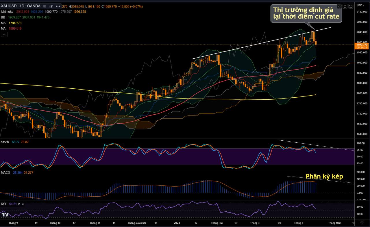 XAU/USD đã tạo đỉnh khi thị trường nhìn nhận lại triển vọng lãi suất của Fed?