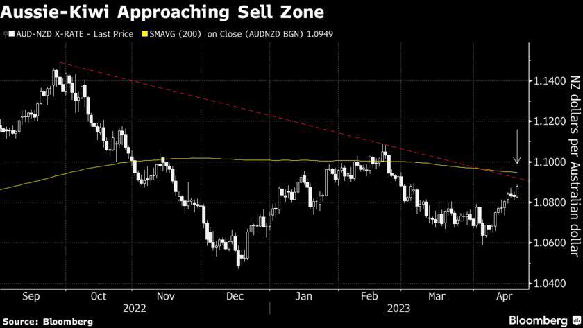 AUD/NZD: Đà tăng đứng trước nguy cơ đảo chiều