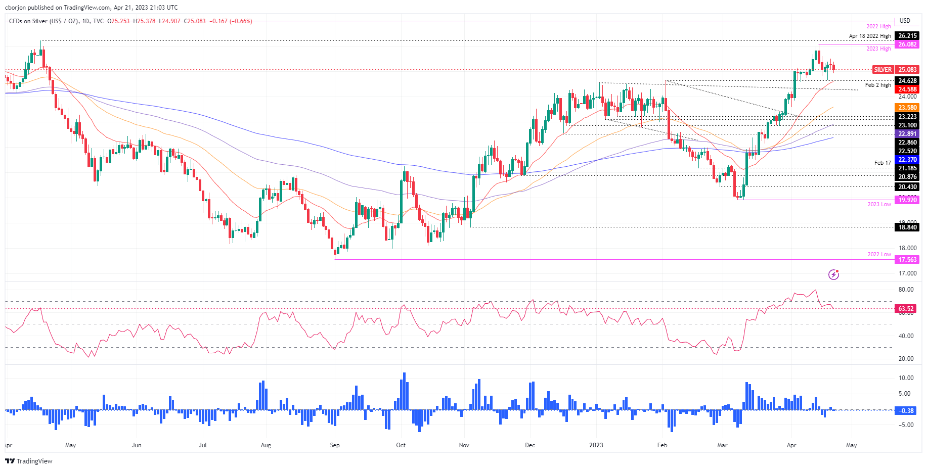 XAG/USD Daily Chart