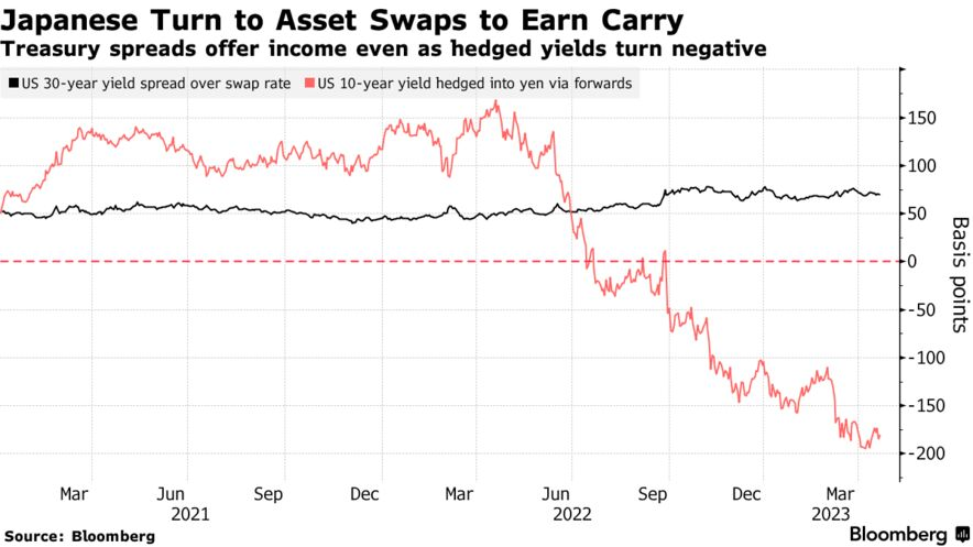 Japanese Turn to Asset Swaps to Earn Carry | Treasury spreads offer income even as hedged yields turn negative