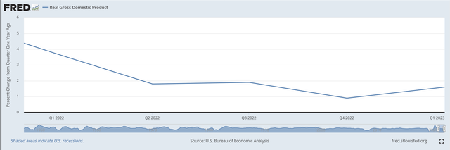 Year-over-year Real Economic Growth