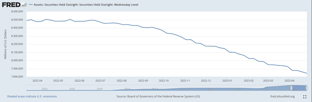 Securities Held Outright