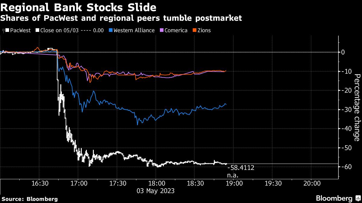 Cổ phiếu PacWest giảm hơn 60% do căng thẳng ngành ngân hàng leo thang