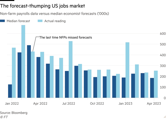 Column chart of Non-farm payrolls data versus median economist forecasts ('000s) showing The forecast-thumping US jobs market