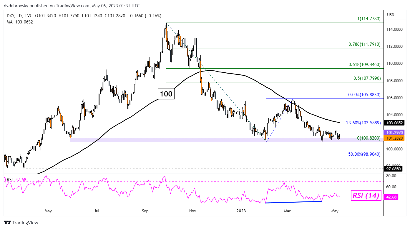 DXY Daily Chart