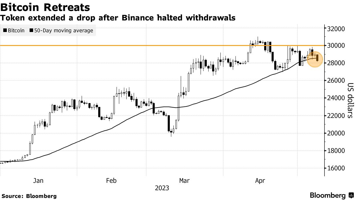 Binance tiếp tục đóng cổng rút Bitcoin do tắc nghẽn mạng lưới