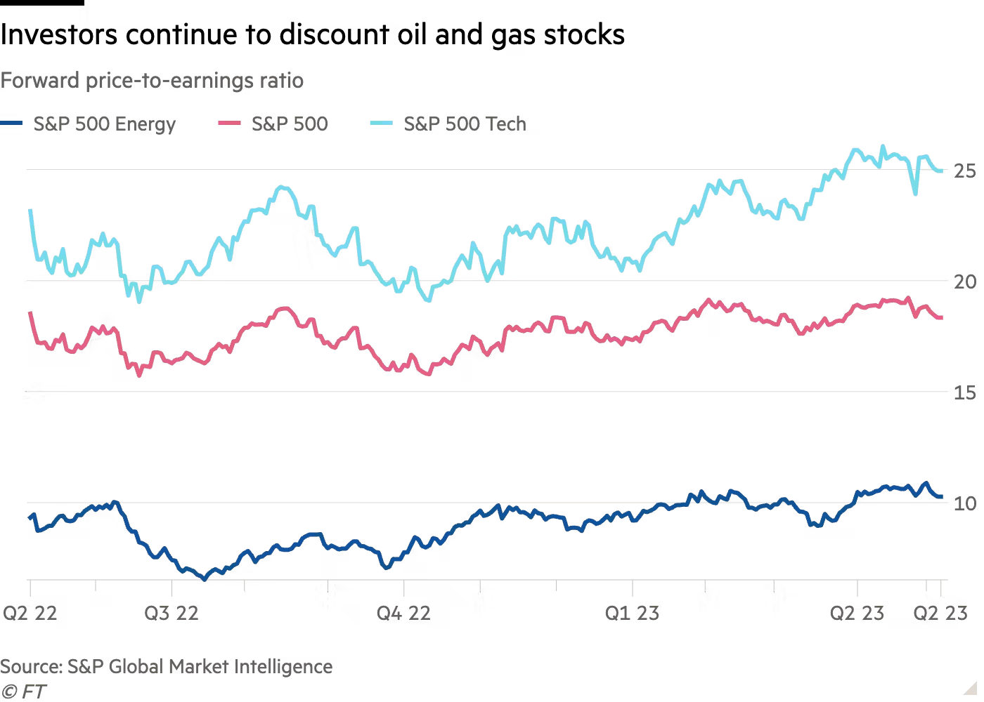 Line chart of forward price-to-earnings ratio showing that investors continue to discount oil and gas stocks