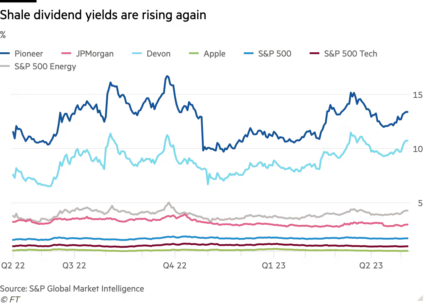 Line chart of % showing shale dividend yields are rising again