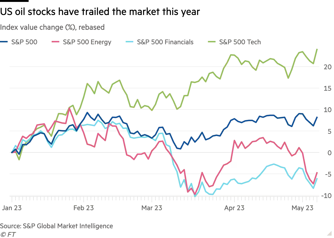 Line chart of index value change (%), rebased, showing US oil stocks have trailed the market this year