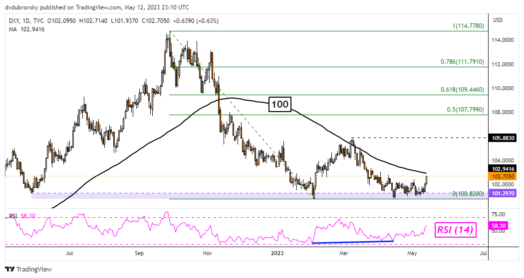 DXY Daily Chart