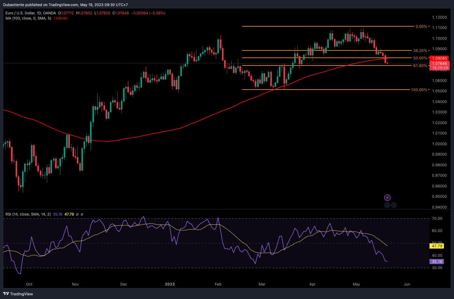 Phân tích kỹ thuật EURUSD: Hướng đi nào sau khi break đường MA quan trọng?