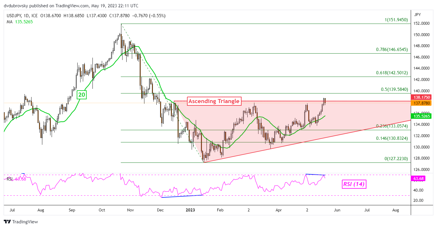 USD/JPY Daily Chart