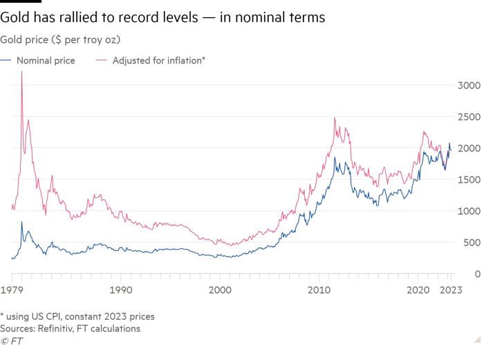 Line chart of Gold price ($ per troy oz) showing Gold has rallied to record levels — in nominal terms