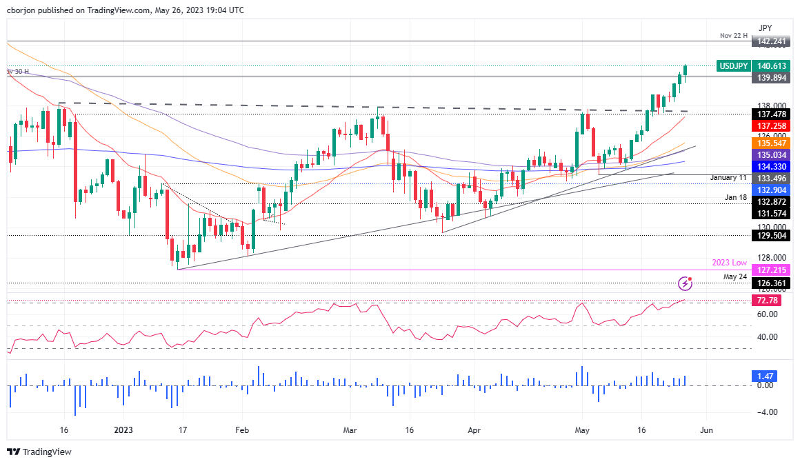 USD/JPY Daily chart