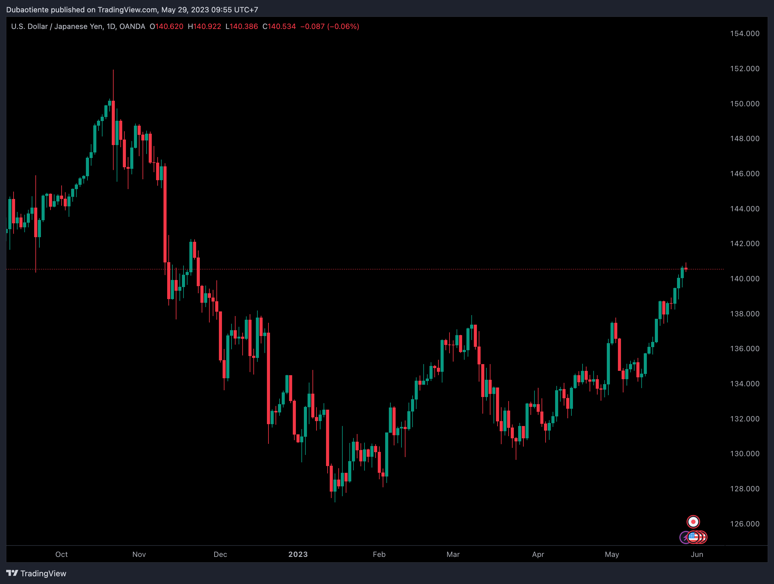 Thị trường đang đồng lòng bán JPY?