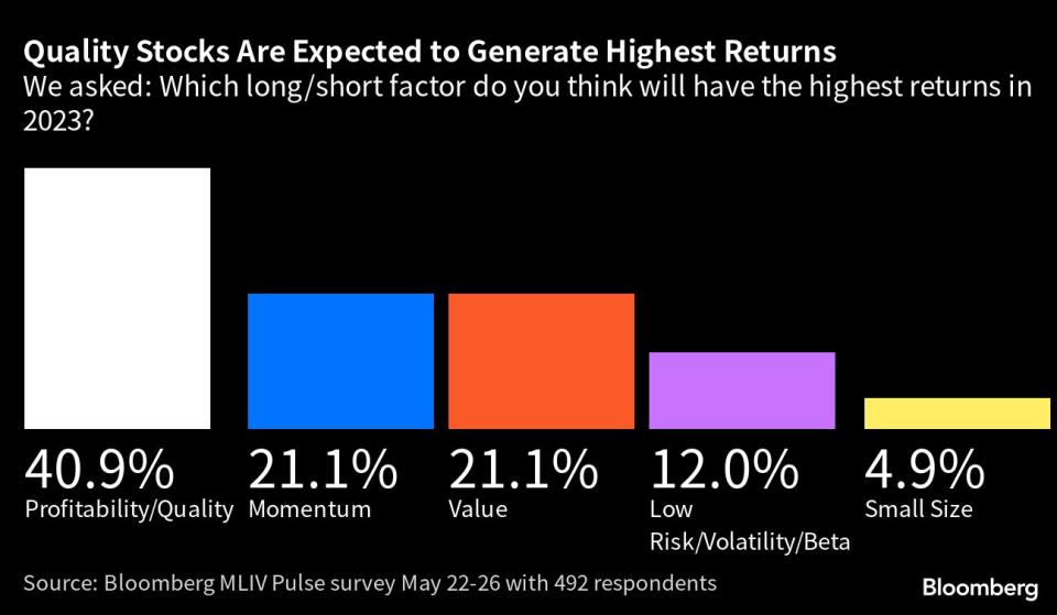 Khảo sát của Bloomberg: Gần một nửa nhà đầu tư chọn cổ phiếu công nghệ bất chấp nỗi lo suy thoái