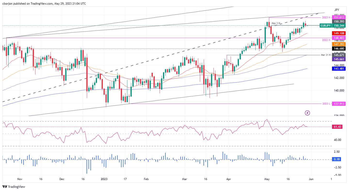 EUR/JPY Daily chart